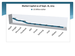 601
401 384
200 193 185 178 170 168 153
Market Capital as of Sept. 18, 2014
US Billion-dollar
 