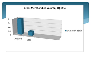 0
20
40
60
80
Alibaba Ebay
Gross Merchandise Volume, 2Q 2014
US Billion-dollar
 