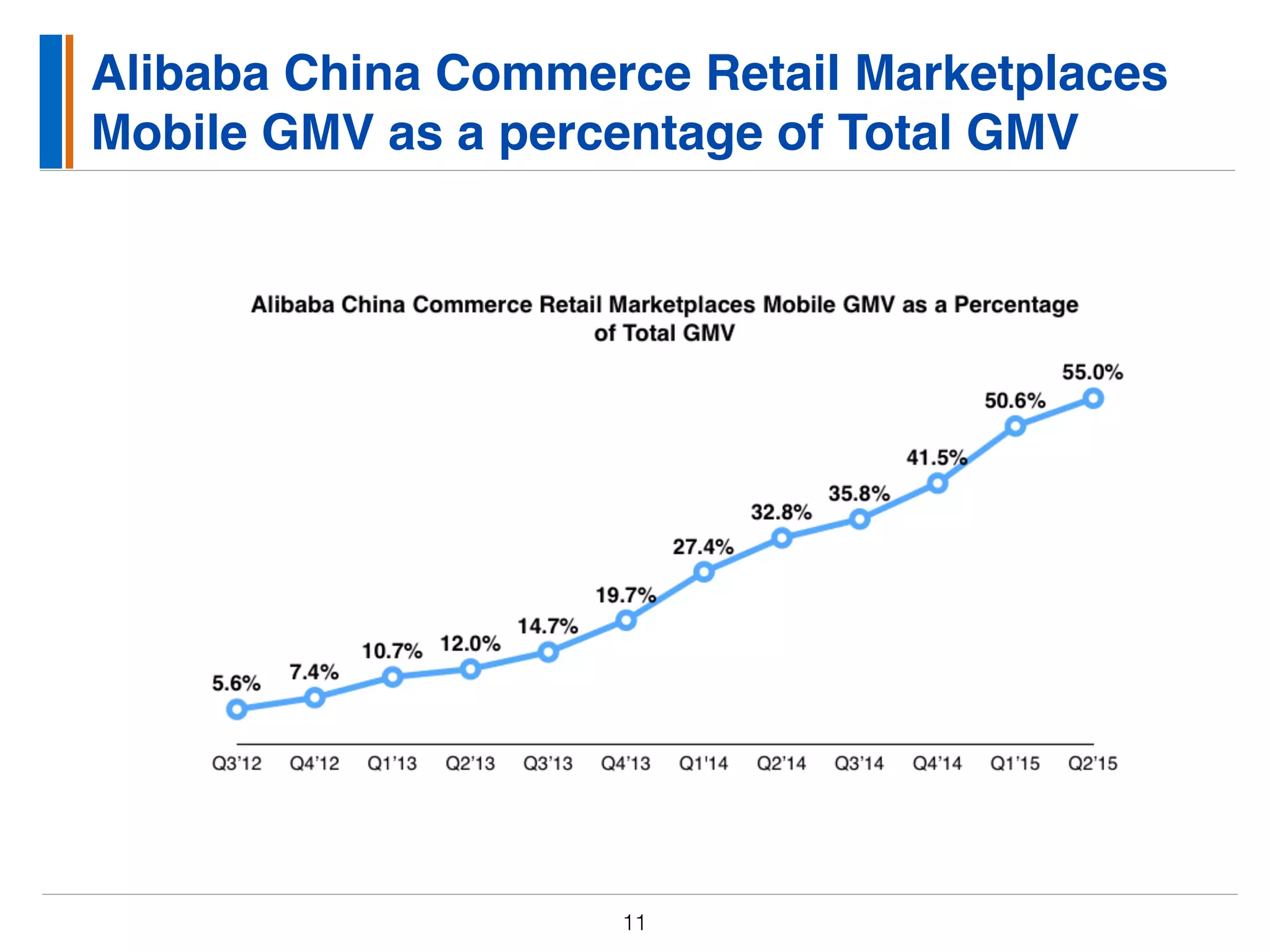 Alibaba China Commerce Retail Marketplaces
Mobile GMV as a percentage of Total GMV
11
 