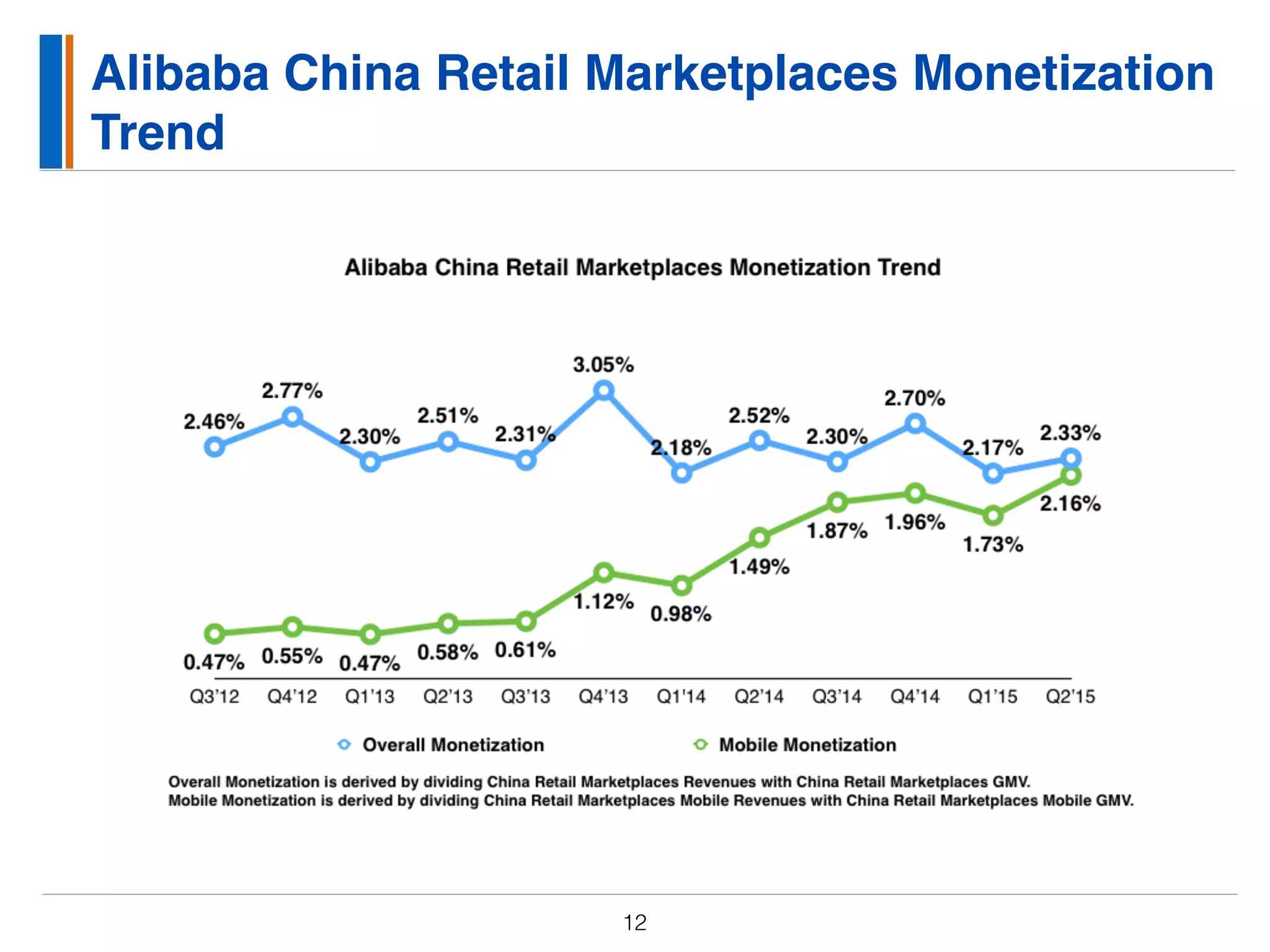 Alibaba China Retail Marketplaces Monetization
Trend
12
 