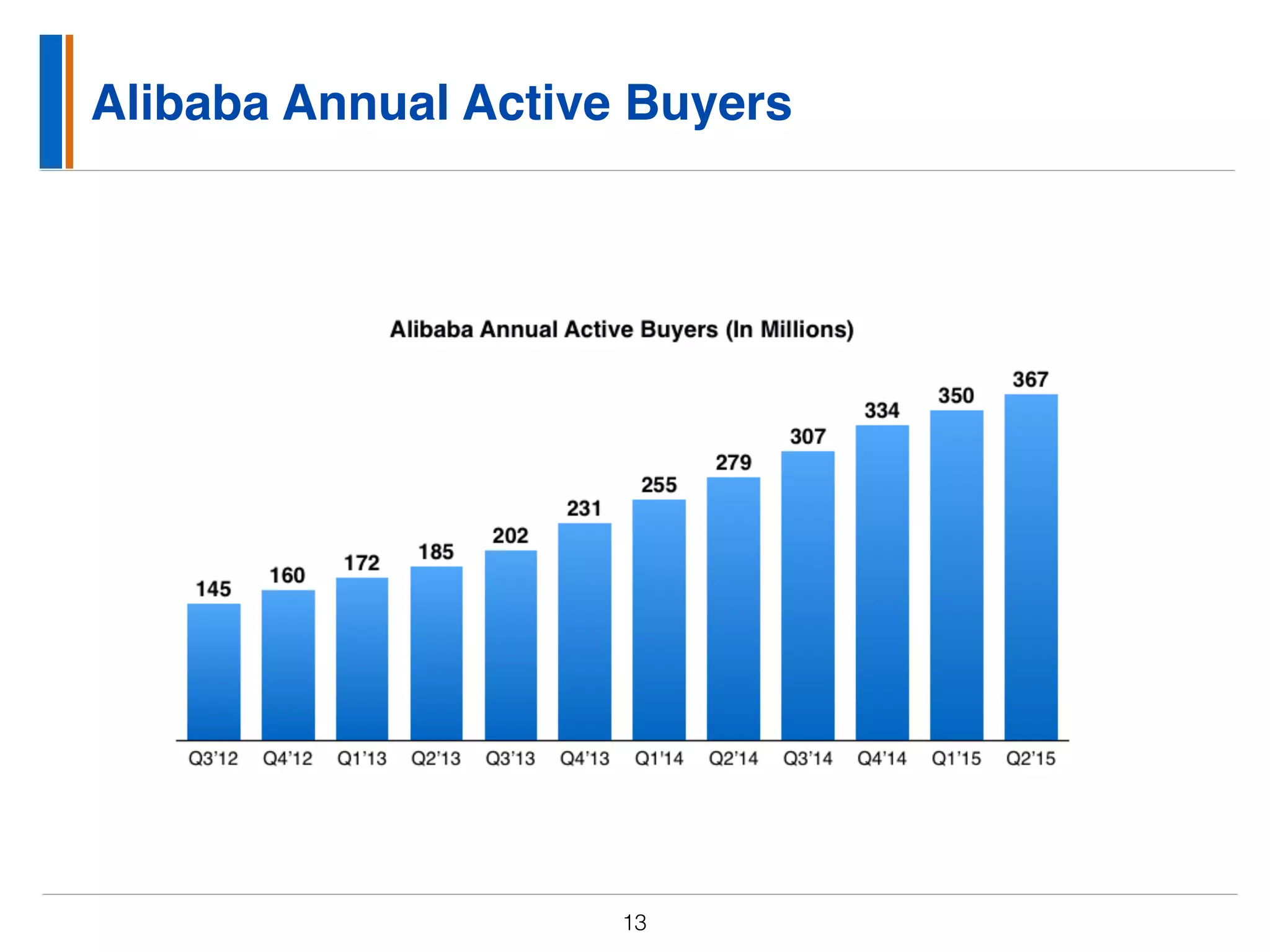 Alibaba Annual Active Buyers
13
 