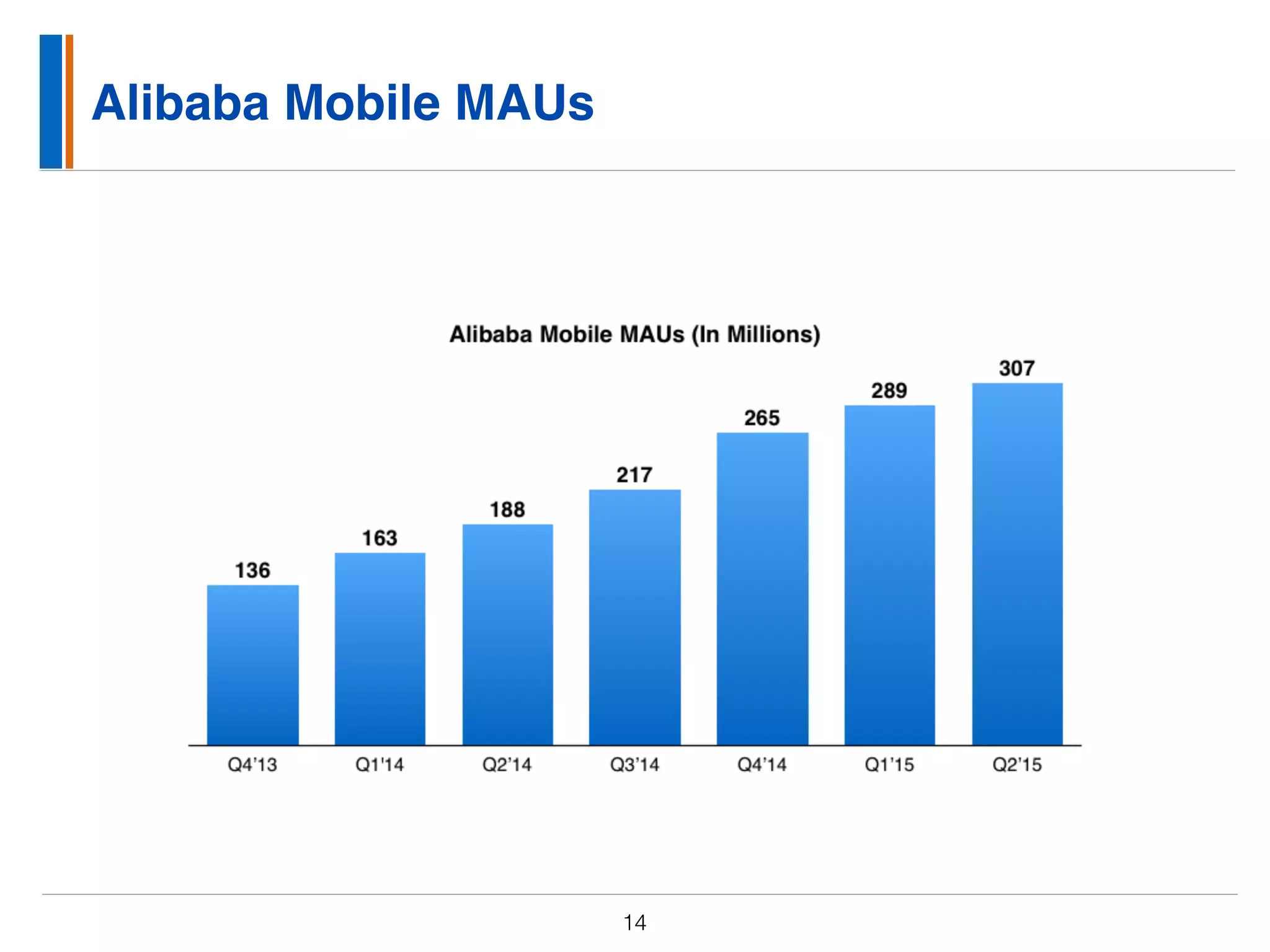 Alibaba Mobile MAUs
14
 