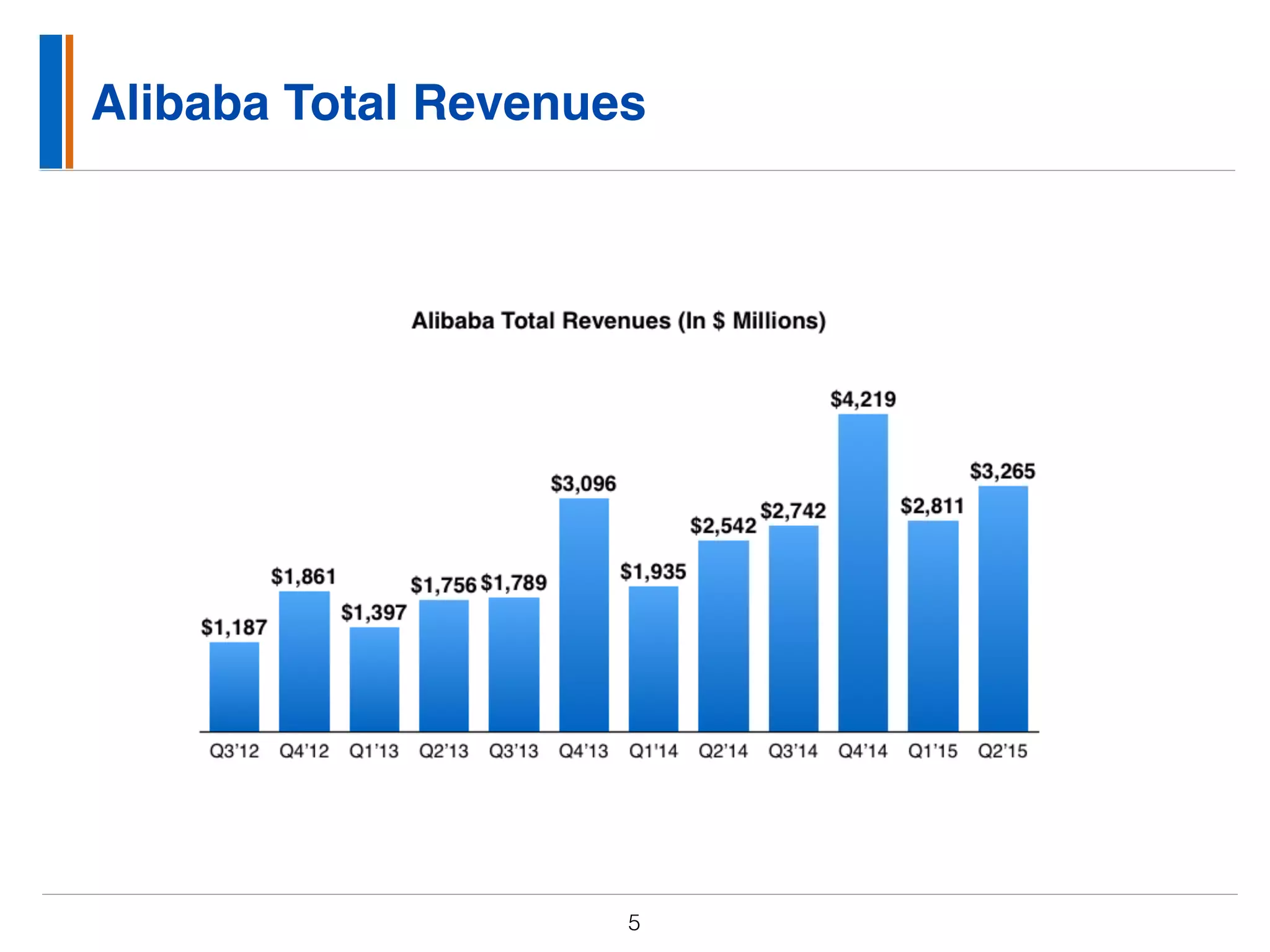 Alibaba Total Revenues
5
 