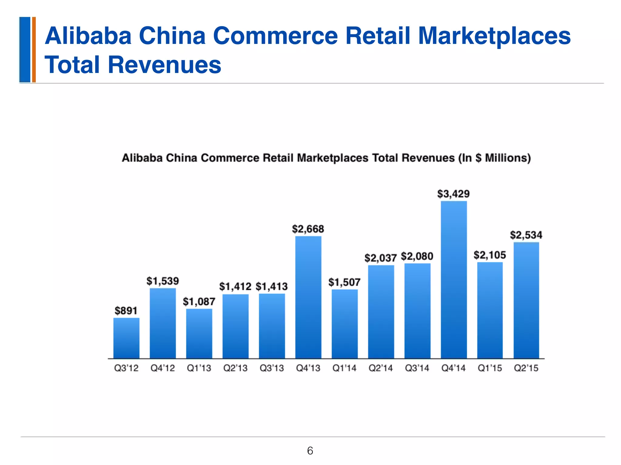 Alibaba China Commerce Retail Marketplaces
Total Revenues
6
 