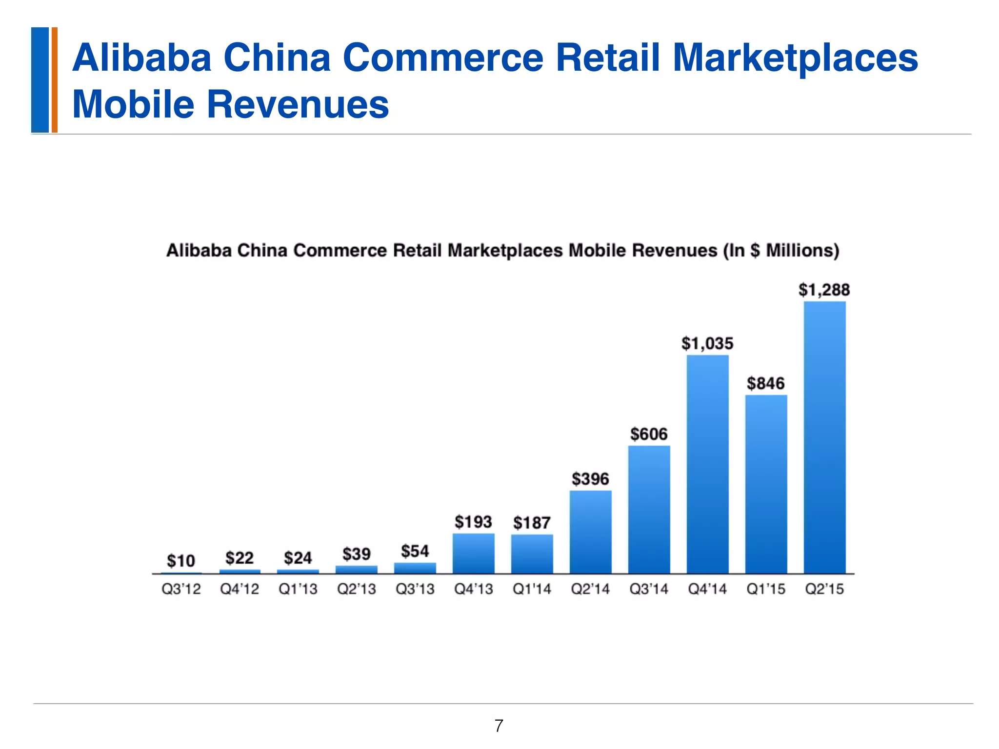 Alibaba China Commerce Retail Marketplaces
Mobile Revenues
7
 