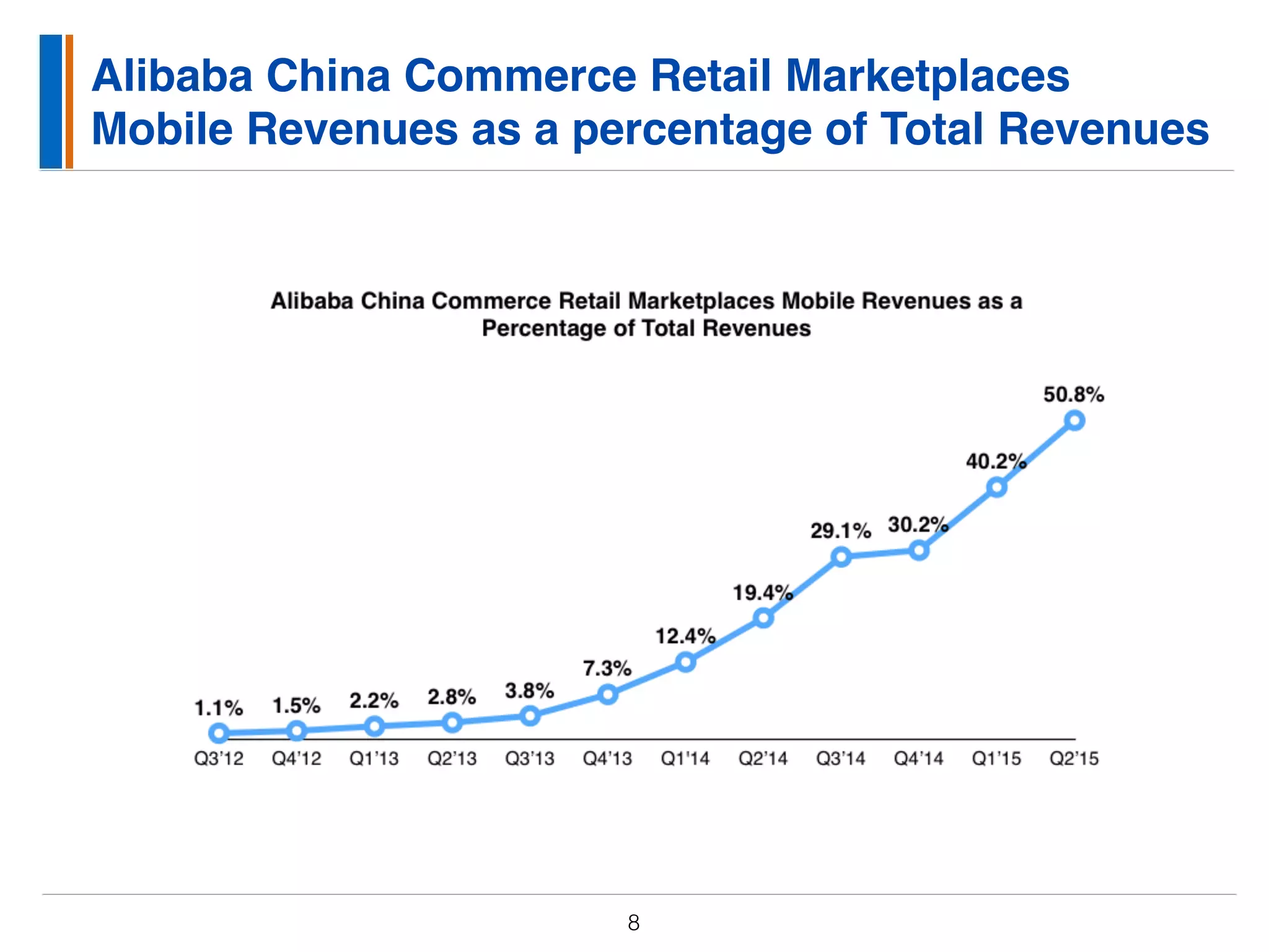 Alibaba China Commerce Retail Marketplaces
Mobile Revenues as a percentage of Total Revenues
8
 