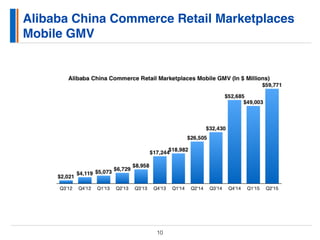 Alibaba China Commerce Retail Marketplaces
Mobile GMV
10
 