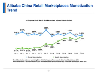 Alibaba China Retail Marketplaces Monetization
Trend
12
 