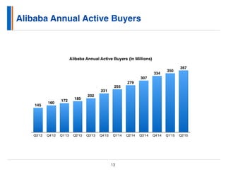 Alibaba Annual Active Buyers
13
 