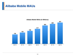 Alibaba Mobile MAUs
14
 