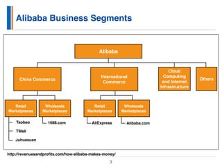 Alibaba Business Segments
3
Alibaba
China Commerce
International
Commerce
Cloud
Computing
and Internet
Infrastructure
Others
Wholesale
Marketplaces
Retail
Marketplaces
Wholesale
Marketplaces
Retail
Marketplaces
Taobao
TMall
Juhuasuan
1688.com AliExpress Alibaba.com
http://revenuesandproﬁts.com/how-alibaba-makes-money/
 