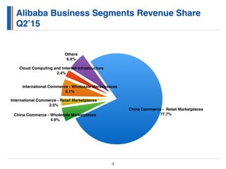Alibaba Business Segments Revenue Share
Q2’15
4
Others
6.4%
Cloud Computing and Internet Infrastructure
2.4%
International Commerce - Wholesale Marketplaces
6.1%
International Commerce - Retail Marketplaces
2.5%
China Commerce - Wholesale Marketplaces
4.9%
China Commerce - Retail Marketplaces
77.7%
 