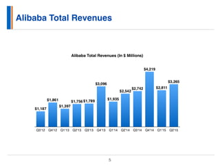 Alibaba Total Revenues
5
 