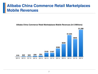 Alibaba China Commerce Retail Marketplaces
Mobile Revenues
7
 