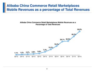Alibaba China Commerce Retail Marketplaces
Mobile Revenues as a percentage of Total Revenues
8
 