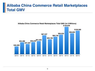 Alibaba China Commerce Retail Marketplaces
Total GMV
9
 