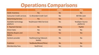 Amazon Alibaba eBay
Holds Inventory Yes No No
Consumer Credit services Co-Branded Credit Card No Bill-Me Later
Advertising Services Yes Yes Yes
Available technology
platform
Yes(Amazon Web Service) Yes Yes(Open Source
platform)
E- Payment Service No AliPay PayPal
Direct Sales Yes No No
Matches Buyers and
Sellers
Yes Yes Yes
Content provider Yes(Streaming Videos/e-
books)
No No
Publisher Yes(Books/Music/Films) No No
Membership Fees Yes(Prime) Yes No
 