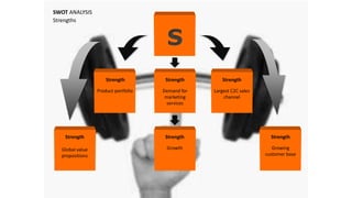 S
Strength
Product portfolio
Strength
Demand for
marketing
services
Strength
Largest C2C sales
channel
Strength
Global value
propositions
Strength
Growth
Strength
Growing
customer base
Strengths
SWOT ANALYSIS
 