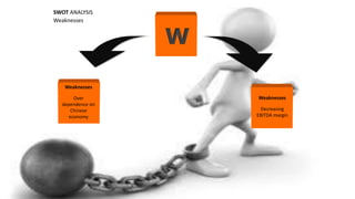 W
Weaknesses
Over
dependence on
Chinese
economy
Weaknesses
Decreasing
EBITDA margin
Weaknesses
SWOT ANALYSIS
 