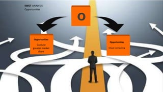 O
Opportunities
Capture
greater market
share
Opportunities
Cloud computing
Opportunities
SWOT ANALYSIS
 