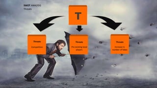 T
Threats
Competition
Threats
Pre existing local
players
Threats
Increase in
number of fakes
Threats
SWOT ANALYSIS
 