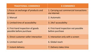 TRADITIONAL COMMERCE E-COMMERCE
1.Focus on exchange of products and
services
1. Carrying out commercial transactions
via internet
2. Manual 2. Automatic
3. Limited time of accessibility 3. 24x7 accessibility
4. First-hand inspection of goods
possible before purchase
4. First-hand inspection not possible
before purchase
5. Direct customer-seller interaction 5. Interaction only with a screen
6. Limited reach 6. Global reach
7. Instant delivery 7. Delivery takes time
 