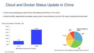 Cloud and Docker Status Update in China
China cloud relative to the West – DB
! China’s cloud spending to reach 24.5% of the West by 2018 from 5.7% in 2015

! More than 80% respondents are already using or plan to use containers, but only 10% used in production environment.
Survey result from 350+ feedbacks by Alibaba Cloud, June 2016
Docker Adoption in
China
 