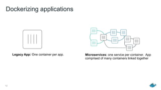 Dockerizing applications
12
Legacy App: One container per app. Microservices: one service per container. App
comprised of many containers linked together
 