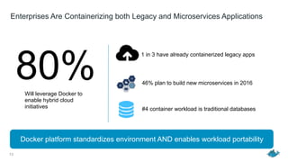 Enterprises Are Containerizing both Legacy and Microservices Applications
13
80% 46% plan to build new microservices in 2016
#4 container workload is traditional databases
1 in 3 have already containerized legacy apps
Will leverage Docker to
enable hybrid cloud
initiatives
Docker platform standardizes environment AND enables workload portability
 