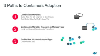 3 Paths to Containers Adoption
1
Containerize Monoliths
Build-Test for CI; Migrate to the Cloud;
Get Better CapEx/OpEx than VM
2
3
Containerize Monolith; Transform to Microservices
Look for Shared Services to Transform
Enable New Microservices and Apps
Greenfield CaaS
 