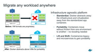 Migrate any workload anywhere
Infrastructure agnostic platform
• Standardize: Docker abstracts away
the infrastructure and virtualization
away from the standardized app
containers
• Portability: Containers move
without friction from one environment
to another – no recoding needed
• Lift and Shift: Containerize legacy
and microservices to gain portability
15
Bins/Libs
App
OS
Bins/Libs
App
OS
Bins/Libs
App
OS
Before: VM formats are proprietary
Bins/Libs
App
Bins/Libs
App
Bins/Libs
App
OS
After: Docker abstracts above VMs for portability
Docker Engine
OS
Docker Engine
 