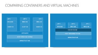COMPARING CONTAINERS AND VIRTUAL MACHINES
 