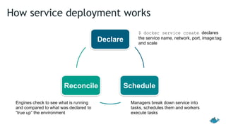 How service deployment works
Declare
ScheduleReconcile
$ docker service create declares
the service name, network, port, image:tag
and scale
Managers break down service into
tasks, schedules them and workers
execute tasks
Engines check to see what is running
and compared to what was declared to
“true up” the environment
 