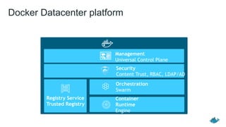 Docker Datacenter platform
Management
Universal Control Plane
Security
Content Trust, RBAC, LDAP/AD
Orchestration
Swarm
Container
Runtime
Engine
Registry Service
Trusted Registry
 