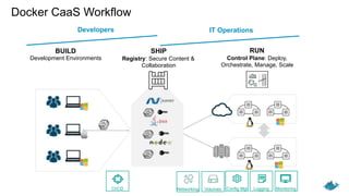 BUILD
Development Environments
SHIP
Registry: Secure Content &
Collaboration
RUN
Control Plane: Deploy,
Orchestrate, Manage, Scale
Networking Volumes MonitoringLoggingConfig MgtCI/CD
IT Operations
Developers IT Operations
Docker CaaS Workflow
 