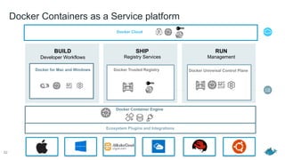 Docker Containers as a Service platform
52
BUILD
Developer Workflows
SHIP
Registry Services
RUN
Management
Docker for Mac and Windows Docker Trusted Registry Docker Universal Control Plane
Docker Cloud
Docker Container Engine
Ecosystem Plugins and Integrations
 