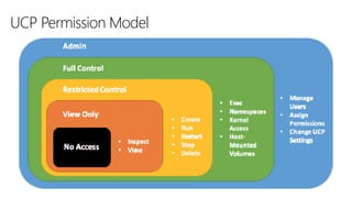 UCP Permission Model
 