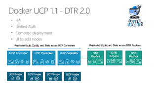 Docker UCP 1.1 - DTR 2.0
• HA
• Unified Auth
• Compose deployment
• UI to add nodes
 