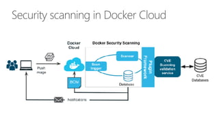 Security scanning in Docker Cloud
 