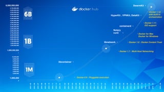 2013-05
2013-06
2013-07
2013-08
2013-09
2013-10
2013-11
2013-12
2014-01
1,000,000
0
2014-02
2014-03
2014-04
2014-05
2014-06
2014-07
2014-08
2014-09
2014-10
2014-11
2014-12
2015-01
2015-02
2015-03
2015-04
2015-05
2015-06
2015-07
2015-08
2015-09
2015-10
2015-11
2015-12
2016-01
~
2016-09
1,000,000,000
~
10,000,000
9,000,000
8,000,000
7,000,000
6,000,000
5,000,000
4,000,000
3,000,000
2,000,000
6,000,000,000
5,750,000,000
5,500,000,000
5,250,000,000
5,000,000,000
4,750,000,000
4.500,000,000
4,250,000,000
4,000,000,000
3,750,000,000
3,500,000,000
3,250,000,000
3,000,000,000
2,750,000,000
2,500,000,000
2,250,000,000
2,000,000,000
1,750,000,000
1,500,000,000
1,250,000,000
Notary
runC •
containerd •
HyperKit , VPNKit, DataKit •
SwarmKit •
libcontainer •
libnetwork • • Docker 1.8 : Docker Content Trust
• Docker for Mac
Docker for Windows
• Docker 1.12
with built-in
orchestration
• Docker 0.9 : Pluggable execution
• Docker 1.7 : Multi-Host Networking
• Docker 1.11:
OCI support
 