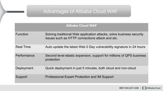 Advantages of Alibaba Cloud WAF
Alibaba Cloud WAF
Function Solving traditional Web application attacks, solve business security
issues such as HTTP connections attack and etc.
Real Time Auto update the latest Web 0 Day vulnerability signature in 24 hours
Performance Second level elastic expansion, support for millions of QPS business
protection
Deployment Quick deployment in just 5 minutes, both cloud and non-cloud
Support Professional Expert Protection and IM Support
 