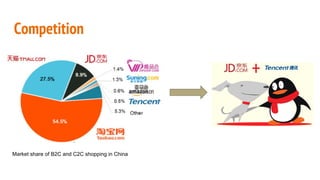 Competition
Market share of B2C and C2C shopping in China
 