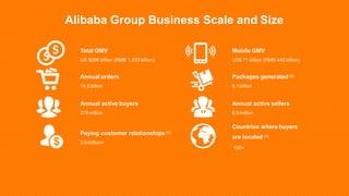 Alibaba Group Business Scale and Size
Total GMV
US $296 billion (RMB 1,833 billion)
Mobile GMV
US$ 71 billion (RMB 442 billion)
Annual orders
14.5 billion
Packages generated (2)
6.1 billion
Annual active buyers
279 million
Annual active sellers
8.5 million
Paying customer relationships (3)
3.6 million+
Countries where buyers
are located (4)
190+
 
