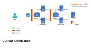 Alibaba Cloud High Availability Solution | PDF