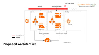 Alibaba Cloud High Availability Solution | PDF