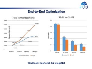 End-to-End Optimization
Workload: ResNet50 && ImageNet
 