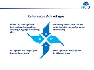 Ecosystem and large Open
Source Community
Kubernetes Advantages
01
03
04 02
Portability inherit from Docker,
better isolation for performance
and security
Out of box management:
Self-healing, Autoscaling,
Security, Logging, Monitoring,
etc…
Heterogeneous Deployment
in different cloud
 
