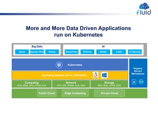 Computing
ECS, EBM, GPU, FPGA, ECI
Network
VPC, ENI, RDMA, SLB, DNS
Storage
EBS, NAS, CPFS, OSS
Kubernetes
Registry
Service
Marketplace
DevOps Micro Service/Service Mesh Enterprise Applications Innovation
Gitlab Jenkins GitOps EDAS Istio .net JEE AI Blockchain IoTC++Spring Cloud
Public Cloud Edge Computing Private Cloud
Serverless Application
Gene Encoding
Big Data AI
Spark Apache Flink TensorFlow PyTorch
Operating System (Linux, Windows)
Presto MxNet Caffe TF-Serving
More and More Data Driven Applications
run on Kubernetes
 