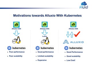 Motivations towards Alluxio With Kubernetes
● Poor performance
● Poor scalability
● Good performance
● Limited scalability
● Expensive
● Good Performance
● Good scalability
● Low Cost!
Lustre
Alibaba OSS Alibaba OSS Alibaba OSS
 
