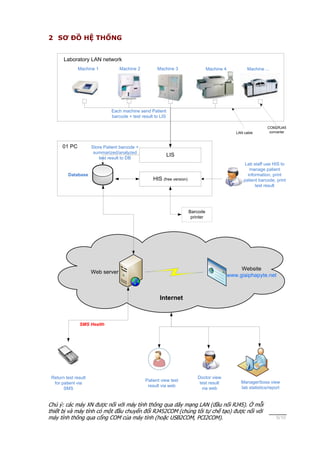 2 SƠ ĐỒ HỆ THỐNG


       Laboratory LAN network
              Machine 1            Machine 2          Machine 3                     Machine 4            Machine ...




                               Each machine send Patient
                               barcode + test result to LIS

                                                                                                                   COM2RJ45
                                                                                                   LAN cable        converter



      01 PC           Store Patient barcode +
                       summarized/analyzed
                                                              LIS
                          test result to DB
                                                                                                        Lab staff use HIS to
                                                                                                          manage patient
         Database                                                                                        information, print
                                                    HIS (free version)                                 patient barcode, print
                                                                                                             test result




                                                                         Barcode
                                                                          printer




                                                                                                     Website
                      Web server
                                                                                                www.giaiphapyte.net



                                                       Internet



               SMS Health




 Return test result                                                          Doctor view
                                                Patient view test                                    Manager/boss view
  for patient via                                                             test result
                                                 result via web                                      lab statistics/report
       SMS                                                                     via web


Chú ý: các máy XN được nối với máy tính thông qua dây mạng LAN (đầu nối RJ45). Ở mỗi
thiết bị và máy tính có một đầu chuyển đổi RJ452COM (chúng tôi tự chế tạo) được nối với
máy tính thông qua cổng COM của máy tính (hoặc USB2COM, PCI2COM).                                                       5/10
 